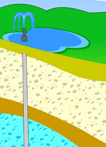 Illustration of a free-flowing well