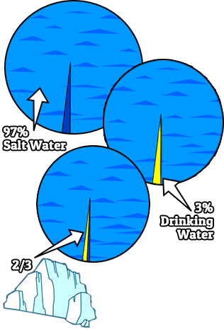 Illustration of a salt and fresh water amounts